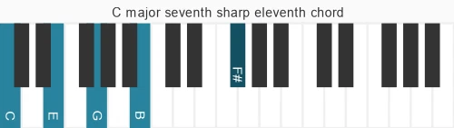 Piano voicing of chord C maj#4
